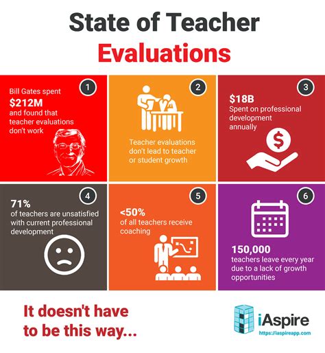 positive impact on test and evaluation|importance of teacher evaluation.